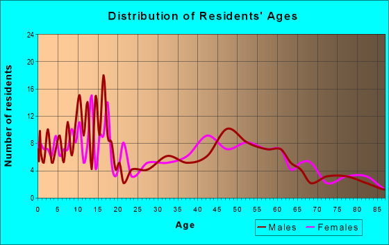 Age and Sex of Residents in zip code 68349