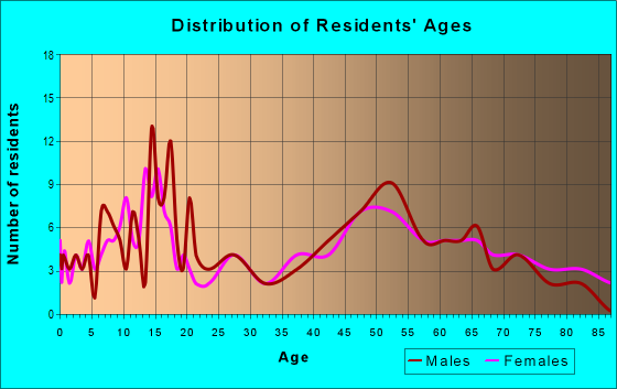 Age and Sex of Residents in zip code 68351