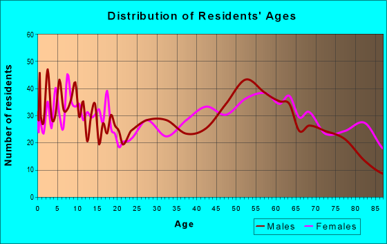 Age and Sex of Residents in zip code 68352