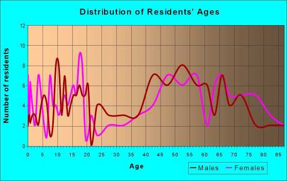 Age and Sex of Residents in zip code 68354