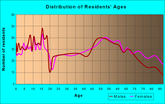 Age and Sex of Residents in zip code 68355