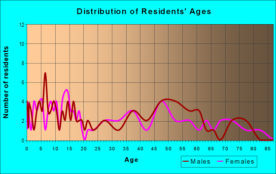 Age and Sex of Residents in zip code 68357