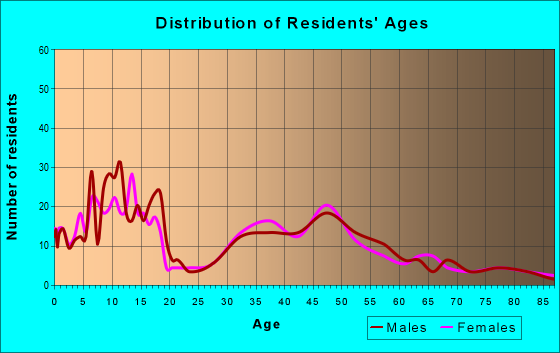 Age and Sex of Residents in zip code 68358