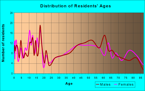 Age and Sex of Residents in zip code 68359
