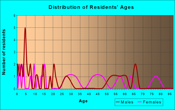 Age and Sex of Residents in zip code 68364