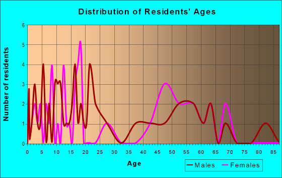 Age and Sex of Residents in zip code 68365