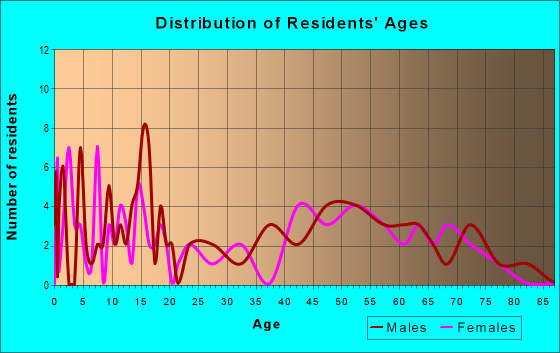 Age and Sex of Residents in zip code 68367
