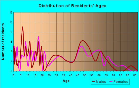 Age and Sex of Residents in zip code 68368