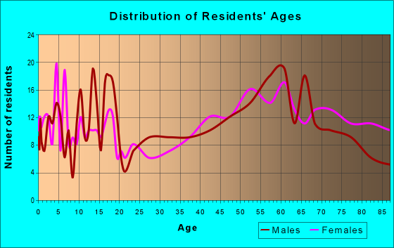 Age and Sex of Residents in zip code 68370
