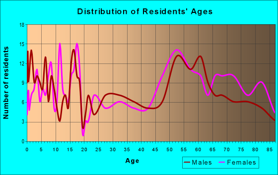 Age and Sex of Residents in zip code 68371