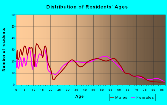 Age and Sex of Residents in zip code 68372
