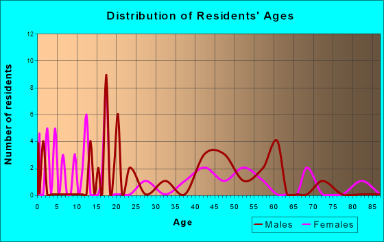 Age and Sex of Residents in zip code 68374