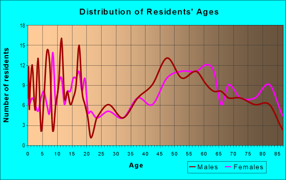 Age and Sex of Residents in zip code 68376