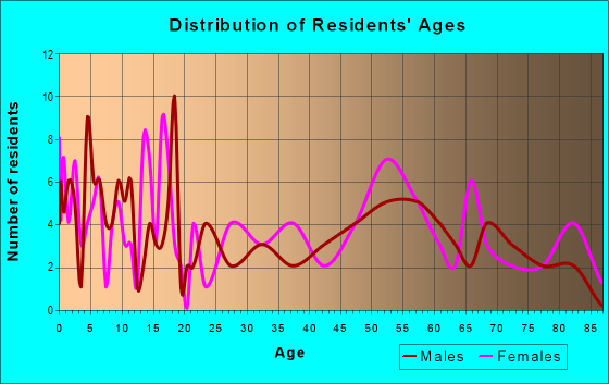 Age and Sex of Residents in zip code 68378
