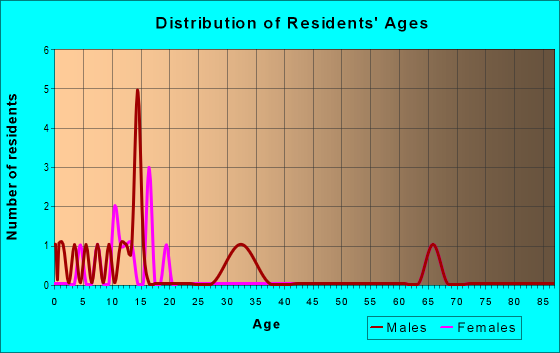 Age and Sex of Residents in zip code 68380