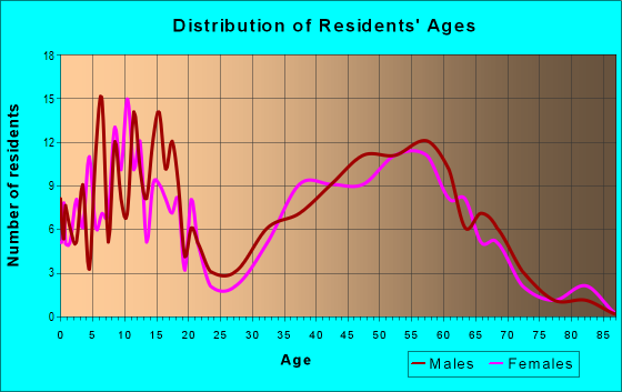 Age and Sex of Residents in zip code 68402