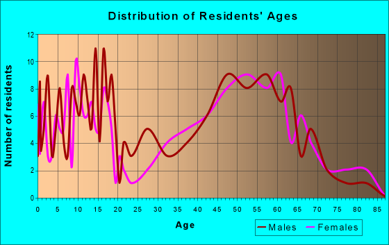 Age and Sex of Residents in zip code 68404