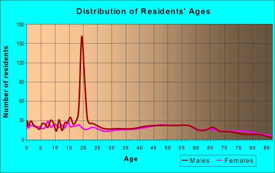 Age and Sex of Residents in zip code 68405