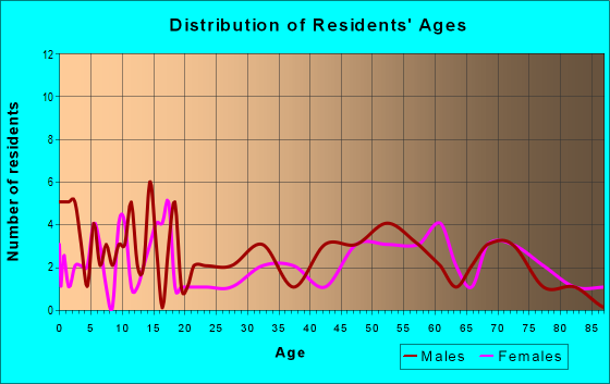 Age and Sex of Residents in zip code 68406