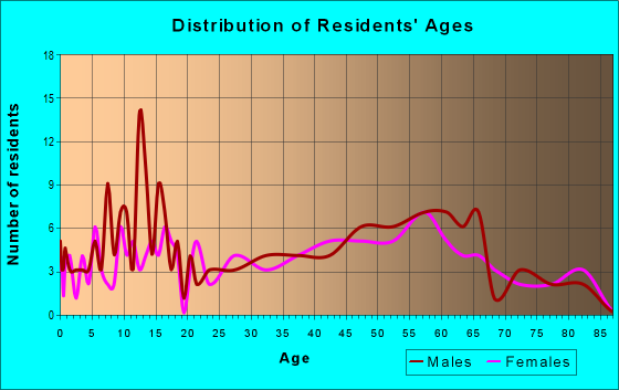 Age and Sex of Residents in zip code 68407