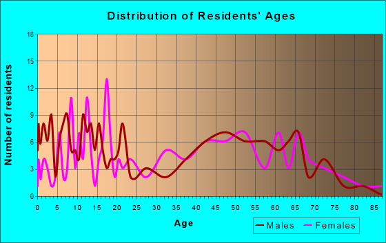 Age and Sex of Residents in zip code 68409