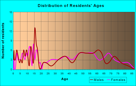 Age and Sex of Residents in zip code 68415