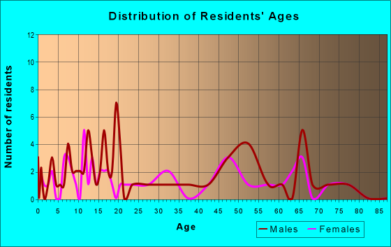 Age and Sex of Residents in zip code 68417