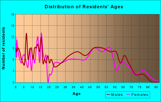 Age and Sex of Residents in zip code 68418