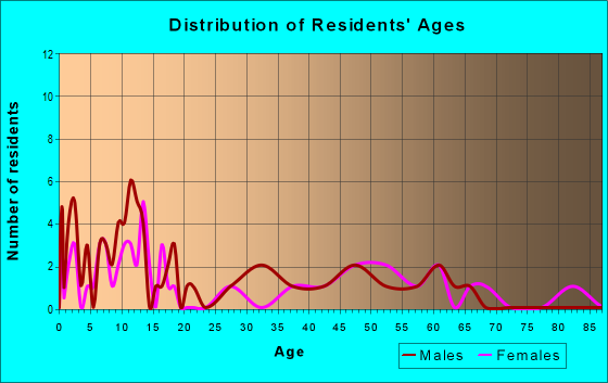 Age and Sex of Residents in zip code 68419