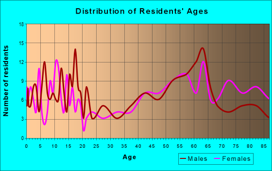 Age and Sex of Residents in zip code 68420