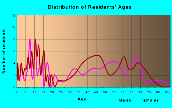 Age and Sex of Residents in zip code 68422