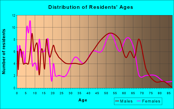Age and Sex of Residents in zip code 68423