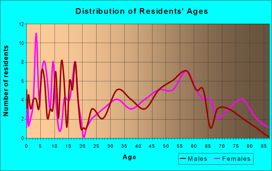 Age and Sex of Residents in zip code 68424