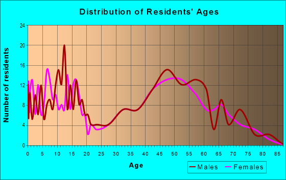 Age and Sex of Residents in zip code 68428