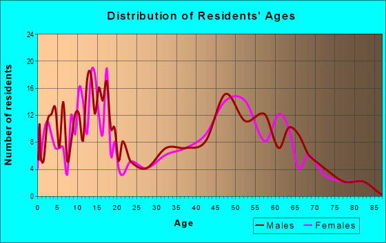 Age and Sex of Residents in zip code 68430