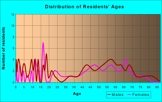 Age and Sex of Residents in zip code 68431