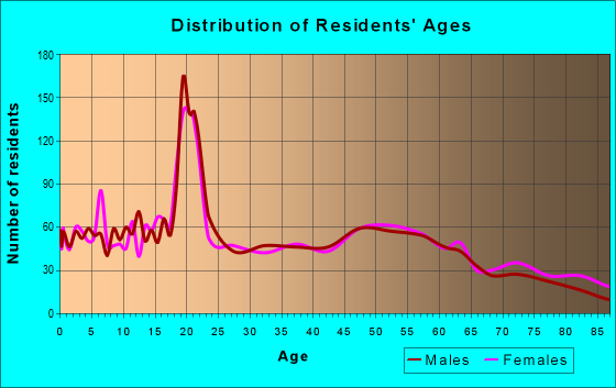 Age and Sex of Residents in zip code 68434