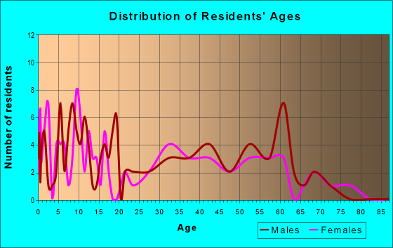 Age and Sex of Residents in zip code 68439