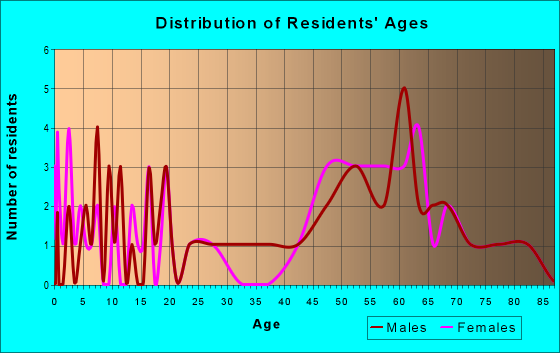 Age and Sex of Residents in zip code 68442