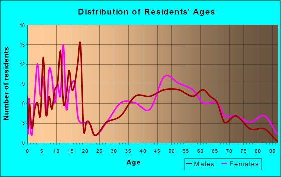 Age and Sex of Residents in zip code 68443