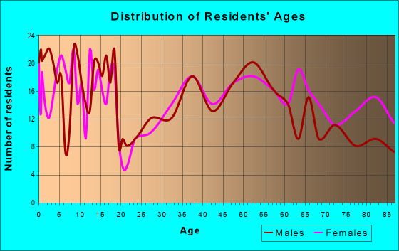 Age and Sex of Residents in zip code 68446