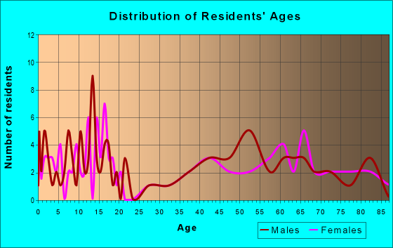 Age and Sex of Residents in zip code 68447