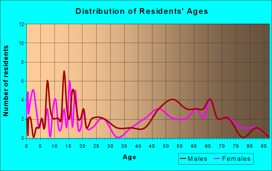 Age and Sex of Residents in zip code 68448