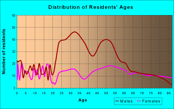 Age and Sex of Residents in zip code 68450