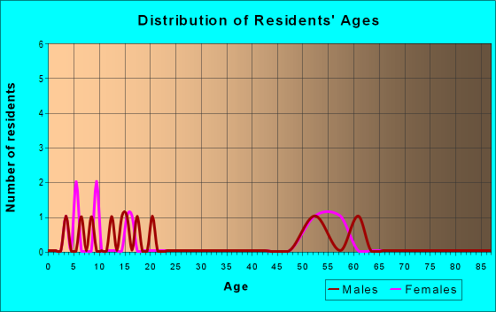 Age and Sex of Residents in zip code 68452