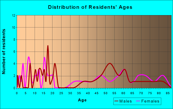 Age and Sex of Residents in zip code 68453