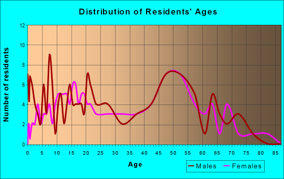 Age and Sex of Residents in zip code 68455