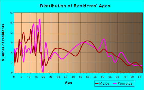 Age and Sex of Residents in zip code 68456