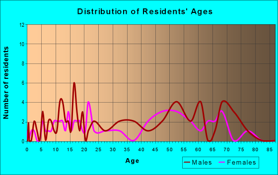 Age and Sex of Residents in zip code 68457