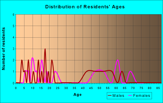 Age and Sex of Residents in zip code 68458